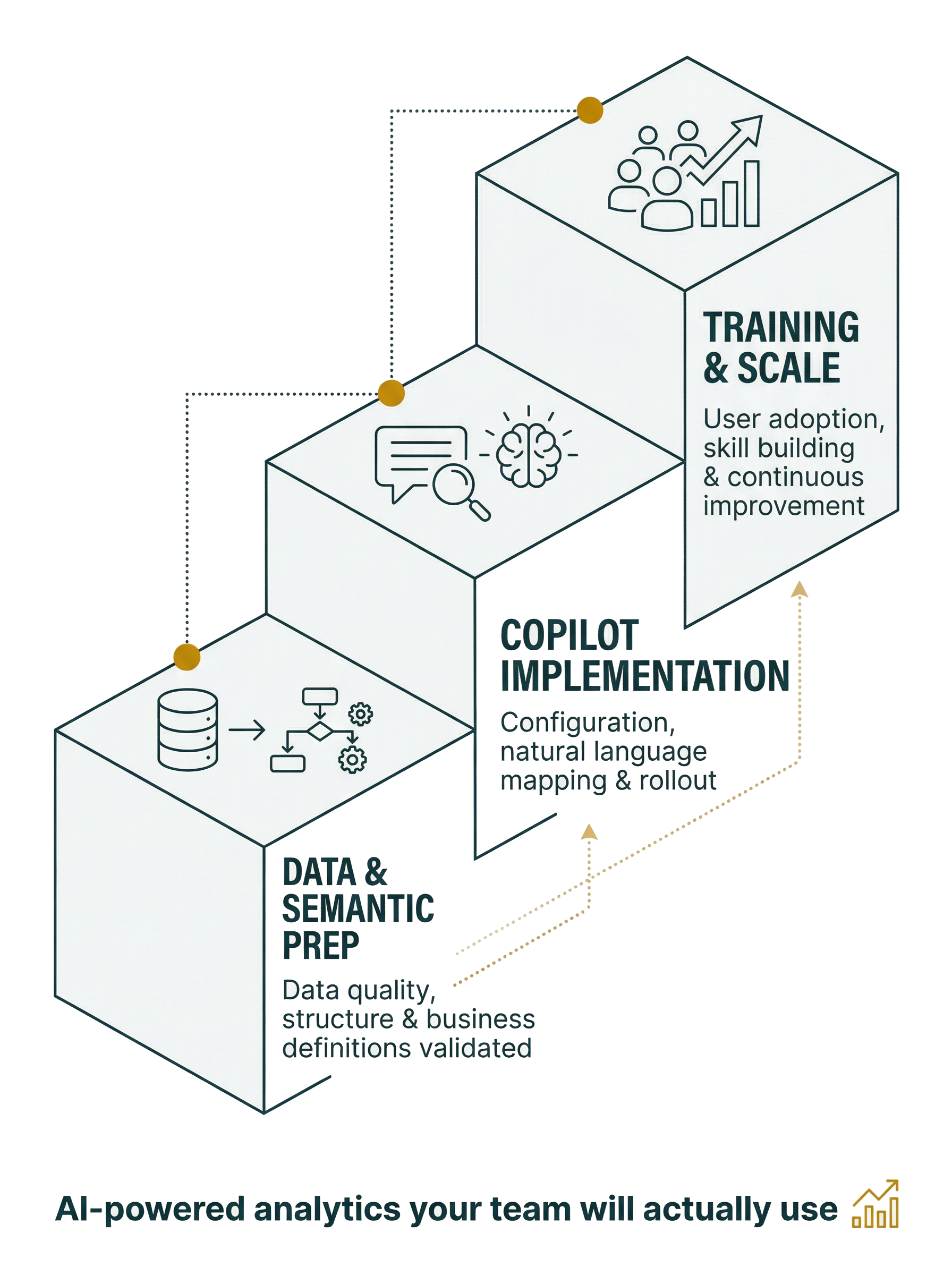 Copilot for Power BI Implementation Process